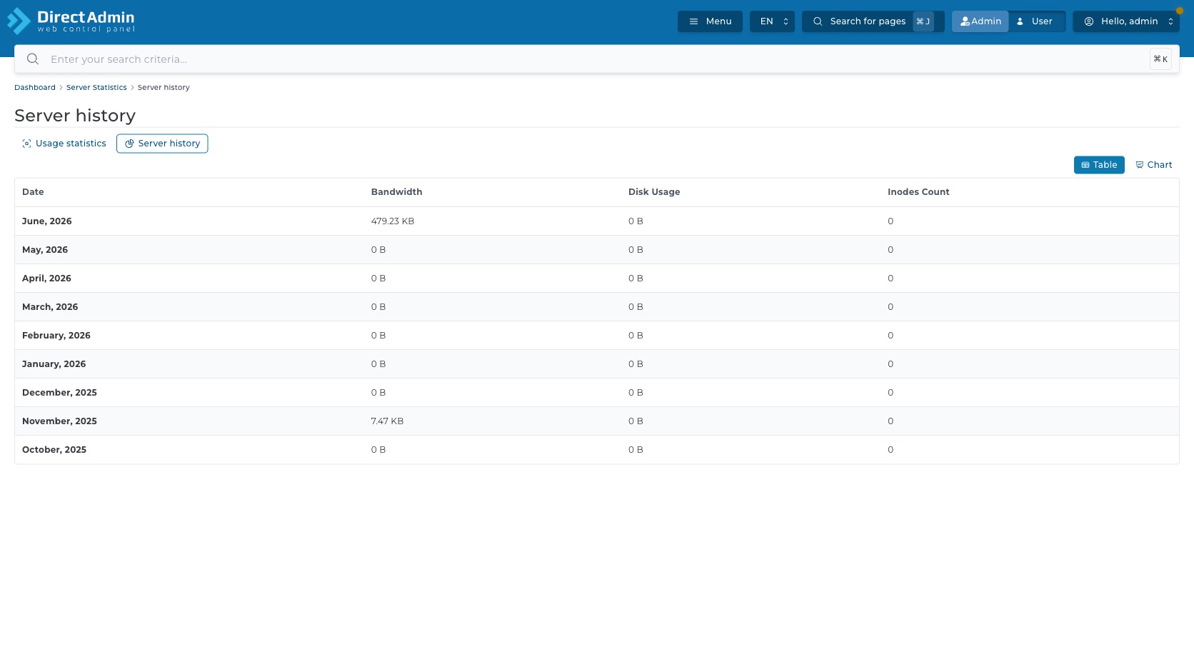 ภาพหน้าจอ Server history แบบ Table ใน DirectAdmin แสดงปุ่ม Table Chart และคอลัมน์ Date Bandwidth Disk Usage Inodes Count